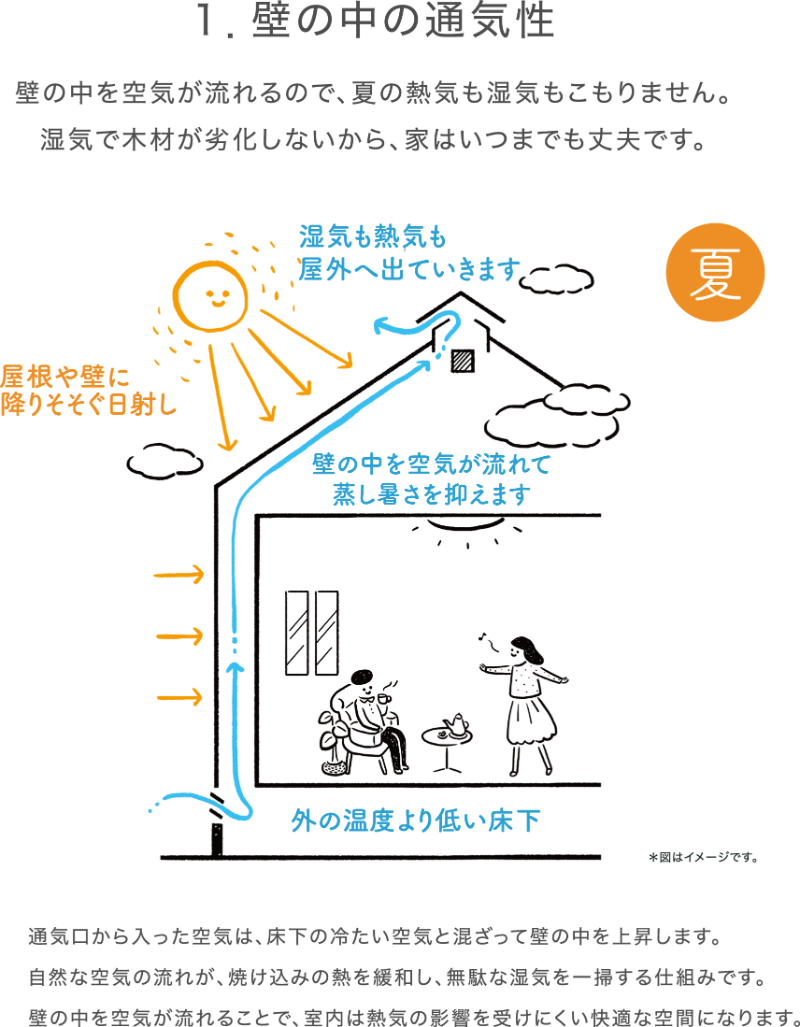 壁の中の通気性についての説明図