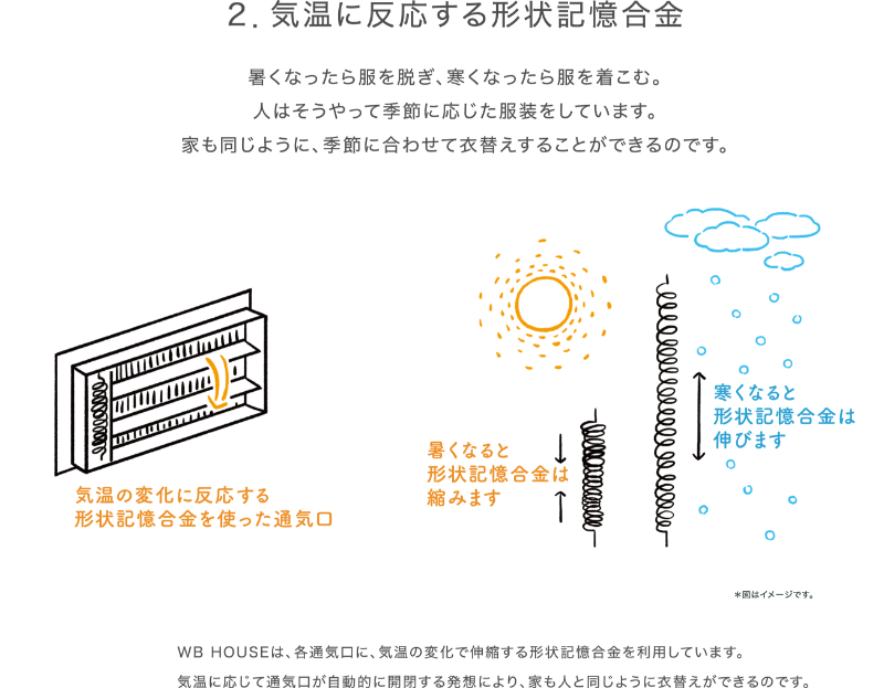 気温に反応する形状記憶合金についての説明図