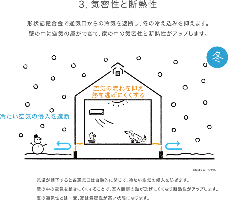 気密性と断熱性についての説明図