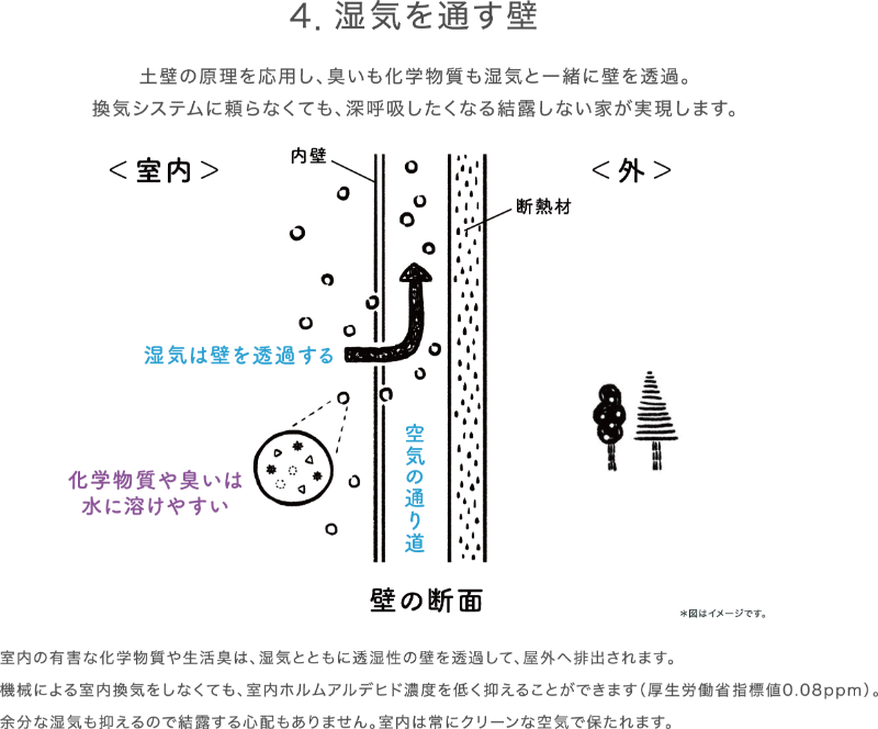 湿気を通す壁の説明図